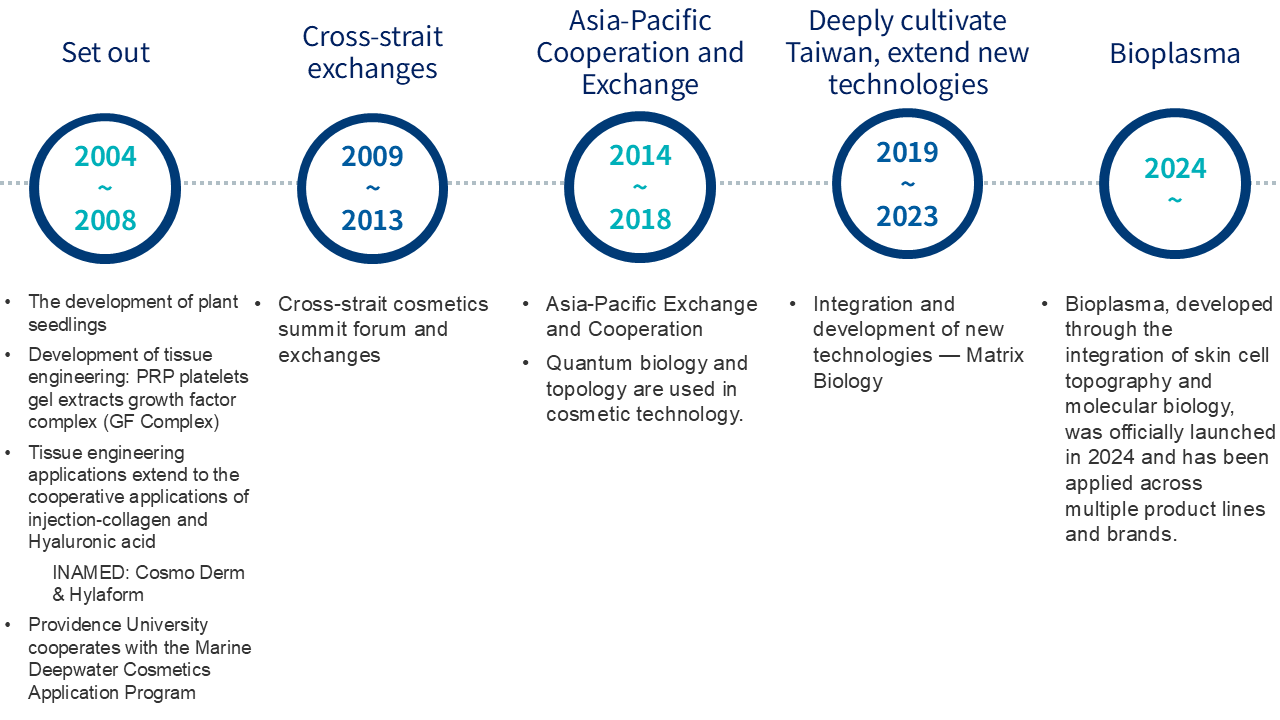 品仙發展歷程 2025 (英)